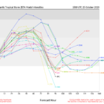 hurricane zeta intesity forcasts