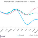 rents in charlotte