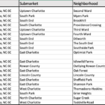 rental rates in charlotte suburbs