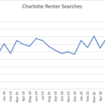 rental trends in the queen city