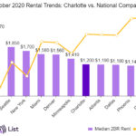 charlotte rental report