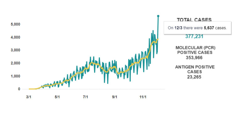 NC Shatters Covid Record w/ 5,637 Cases Yesterday – Just Weeks Before Vaccine Set To Arrive