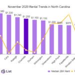 rental growth charlotte north carolina