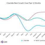 rental report charlotte nc