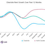 rent growth in charlotte