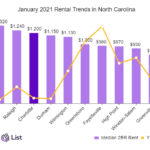 rent prices in charlotte february 2021