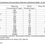 colonial-chart-groundwater