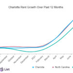 rental growth charlotte