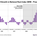 MOMrentgrowth_11_21