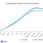 apartment list png clt rent prices