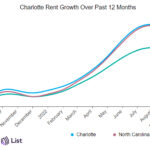 charlotte rental report