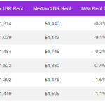 rent growth clt january