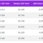 rent growth clt january