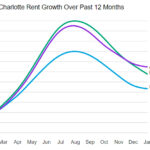 rent rates in charlotte nc