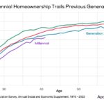 homeownership_by_gen_age