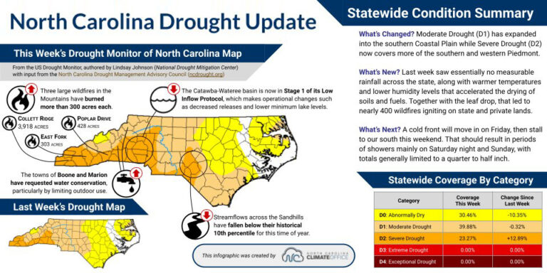 Charlotte Region Is In A Severe Drought and A Burn Ban Has Just Been Put In Place