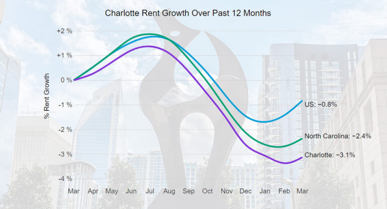 Charlotte Rents Down -3.1% From Last Year – April 2024 Rent Report