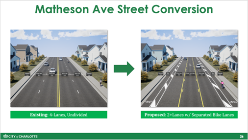 Charlotte Council Approves $12.9 Million Matheson Ave Project to Add Bike Lanes and Cut Car Lanes