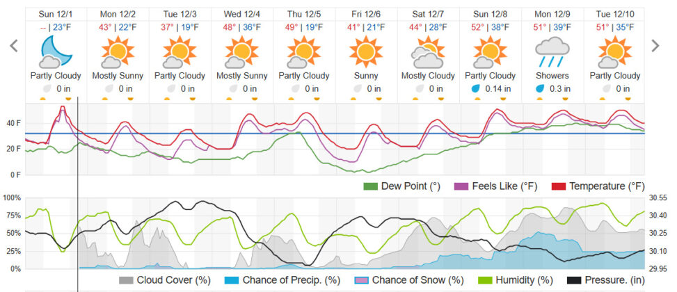 Charlotte Might End Her Longest Snow-Drought In Recorded History This Week